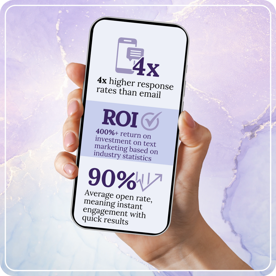 4x higher response rates than email. 400%+ return on investment on text marketing based on industry statistics. 90% Average open rate, meaning instant engagement with quick results.